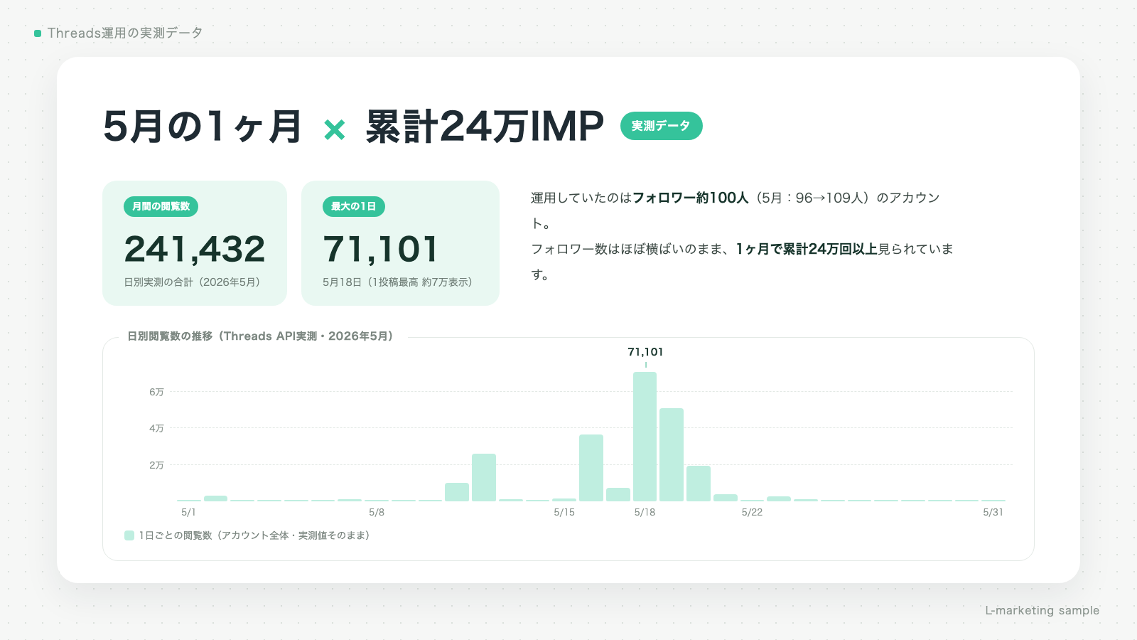 5月の1ヶ月で累計24万IMP（日別実測データ）